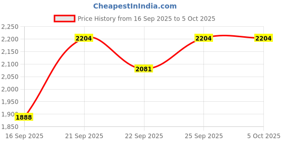 myntra.com Jompers Men Ombre Colourblocked Sequinned Mandarin Collar Kurta with Pyjamas jompers Price History Graph from 16 Sep 2025 to 4 Oct 2025