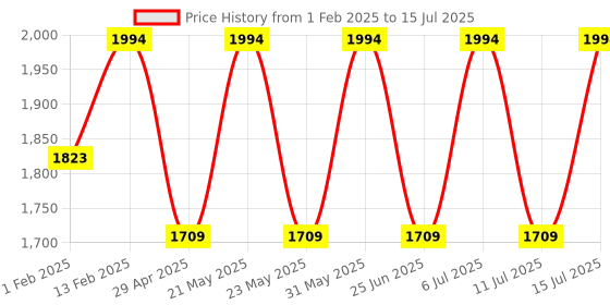 myntra.com Jompers Men Ombre Embroidered Regular Thread Work Kurta with Pyjamas jompers Price History Graph from 1 Feb 2025 to 15 Jul 2025
