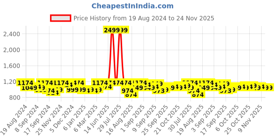 myntra.com Jompers Men Orange & White Geometric Embroidered Pure Cotton Kurta With Churidar jompers Price History Graph from 19 Aug 2024 to 23 Nov 2025