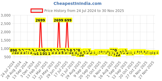 myntra.com Jompers Men Orange Embroidered Kurta jompers Price History Graph from 24 Jul 2024 to 30 Nov 2025