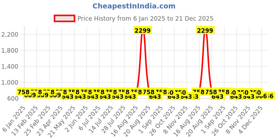 myntra.com Jompers Men Orange Embroidered Thread Work Kurta jompers Price History Graph from 6 Jan 2025 to 21 Dec 2025