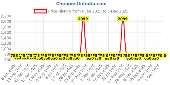 myntra.com Jompers Men Orange Geometric Embroidered Thread Work Kurta jompers Price History Graph from 6 Jan 2025 to 5 Dec 2025