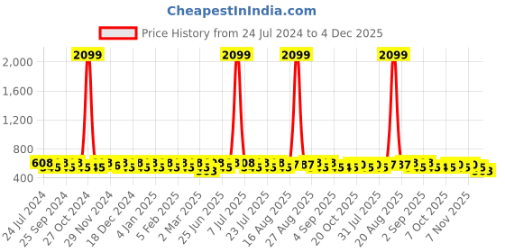 myntra.com Jompers Men Orange Kurta jompers Price History Graph from 24 Jul 2024 to 4 Dec 2025