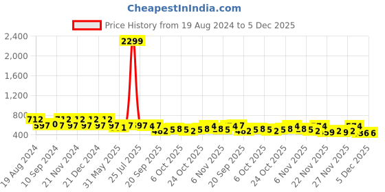 myntra.com Jompers Men Orange Kurta with Churidar jompers Price History Graph from 19 Aug 2024 to 5 Dec 2025