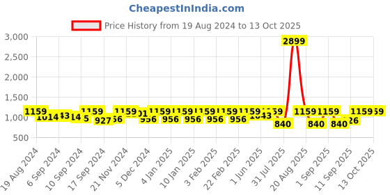 myntra.com Jompers Men Orange Self Design Kurta with Churidar jompers Price History Graph from 19 Aug 2024 to 13 Oct 2025
