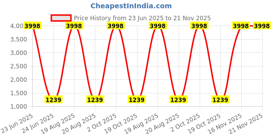 myntra.com Jompers Men Pack of 2 Floral Printed Kurta jompers Price History Graph from 23 Jun 2025 to 20 Nov 2025