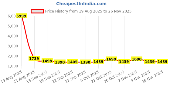 myntra.com Jompers Men Pack of 2 Floral Printed Screen Print Festive Silk Straight Kurtas jompers Price History Graph from 19 Aug 2025 to 25 Nov 2025