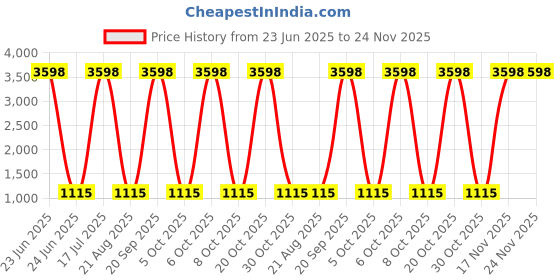 myntra.com Jompers Men Pack of 2 Mandarin Collar Regular Cotton Straight Kurta jompers Price History Graph from 23 Jun 2025 to 24 Nov 2025