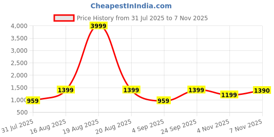 myntra.com Jompers Men Paisley Embroidered Regular Chikankari Kurta with Pyjamas jompers Price History Graph from 31 Jul 2025 to 7 Nov 2025