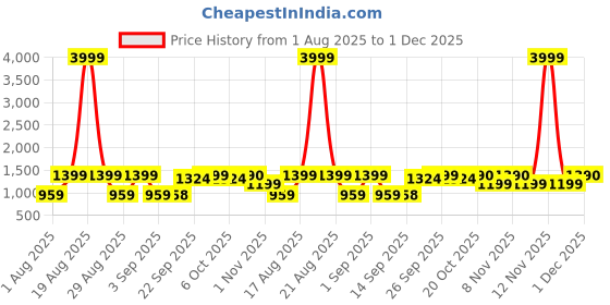 myntra.com Jompers Men Paisley Embroidered Regular Chikankari Kurta with Pyjamas jompers Price History Graph from 1 Aug 2025 to 1 Dec 2025