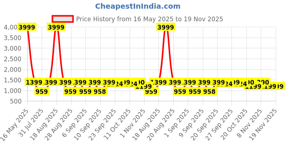 myntra.com Jompers Men Paisley Embroidered Regular Chikankari Kurta with Pyjamas jompers Price History Graph from 16 May 2025 to 19 Nov 2025