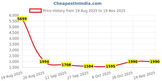 myntra.com Jompers Men Paisley Embroidered Regular Chikankari Kurta with Pyjamas jompers Price History Graph from 19 Aug 2025 to 19 Nov 2025