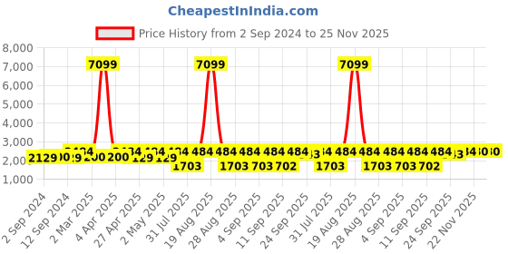 myntra.com Jompers Men Paisley Printed Regular Velvet Kurta with Churidar jompers Price History Graph from 2 Sep 2024 to 24 Nov 2025