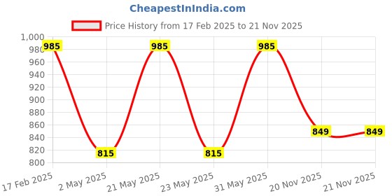 myntra.com Jompers Men Paisley Regular Kurta with Pyjamas jompers Price History Graph from 17 Feb 2025 to 21 Nov 2025