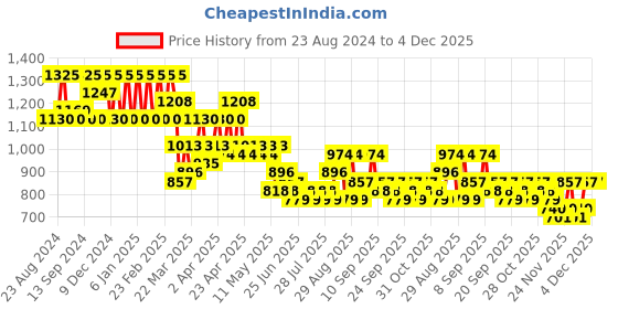 myntra.com Jompers Men Pathani Kurta jompers Price History Graph from 23 Aug 2024 to 4 Dec 2025