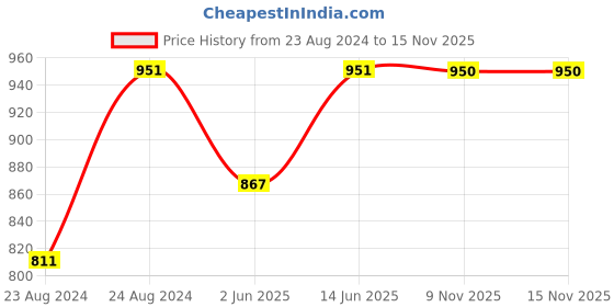 myntra.com Jompers Men Peach-Coloured & White Ethnic Motifs Embroidered Kurta jompers Price History Graph from 23 Aug 2024 to 14 Nov 2025