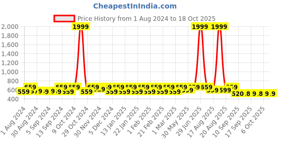 myntra.com Jompers Men Peach-Coloured & White Ethnic Motifs Kurta jompers Price History Graph from 1 Aug 2024 to 17 Oct 2025