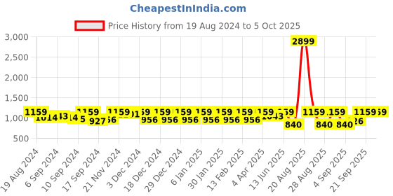 myntra.com Jompers Men Peach-Coloured & White Printed Kurta with Churidar jompers Price History Graph from 19 Aug 2024 to 4 Oct 2025
