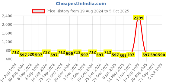 myntra.com Jompers Men Peach-Coloured & White Solid Kurta with Churidar jompers Price History Graph from 19 Aug 2024 to 4 Oct 2025