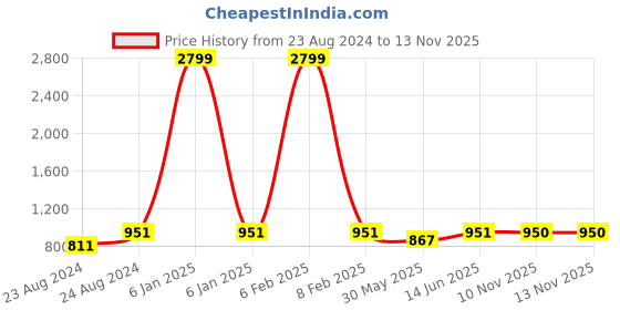 myntra.com Jompers Men Peach-Coloured Embroidered Work Kurta jompers Price History Graph from 23 Aug 2024 to 12 Nov 2025