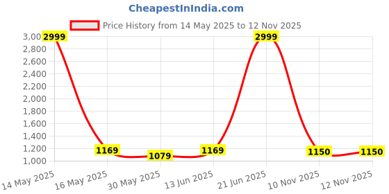 myntra.com Jompers Men Peach-Coloured Ethnic Motifs Embroidered Chikankari Dupion Silk Kurta with Pyjamas jompers Price History Graph from 14 May 2025 to 12 Nov 2025