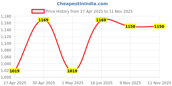 myntra.com Jompers Men Peach-Coloured Ethnic Motifs Embroidered Regular Dupion Silk Kurta with Churidar jompers Price History Graph from 27 Apr 2025 to 11 Nov 2025