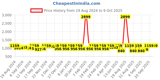 myntra.com Jompers Men Peach-Coloured Woven Design Kurta with Churidar jompers Price History Graph from 19 Aug 2024 to 9 Oct 2025