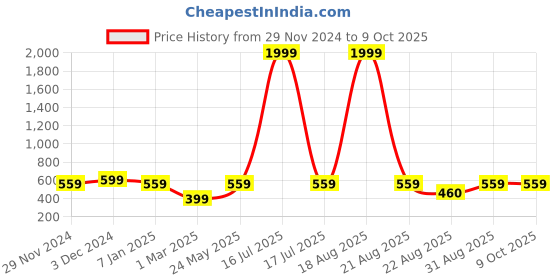 myntra.com Jompers Men Peach Coloured Woven Design Nehru Jacket jompers Price History Graph from 29 Nov 2024 to 9 Oct 2025