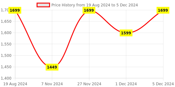 myntra.com Jompers Men Pink & Cream-Coloured Kurta With Pyjamas & Nehru Jacket jompers Price History Graph from 19 Aug 2024 to 5 Dec 2024