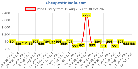 myntra.com Jompers Men Pink & Gold-Toned Woven Design Nehru Jacket jompers Price History Graph from 19 Aug 2024 to 30 Oct 2025