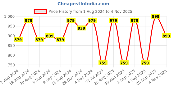 myntra.com Jompers Men Pink & White Woven Design Kurta with Churidar jompers Price History Graph from 1 Aug 2024 to 4 Nov 2025