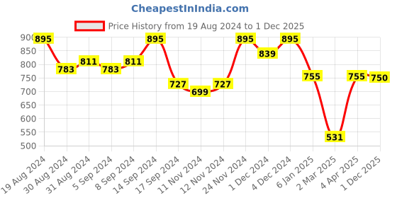 myntra.com Jompers Men Pink Ethnic Motifs Embroidered Thread Work Kurta jompers Price History Graph from 19 Aug 2024 to 1 Dec 2025