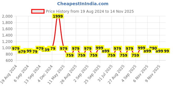 myntra.com Jompers Men Pink Printed Regular Kurta with Churidar jompers Price History Graph from 19 Aug 2024 to 13 Nov 2025