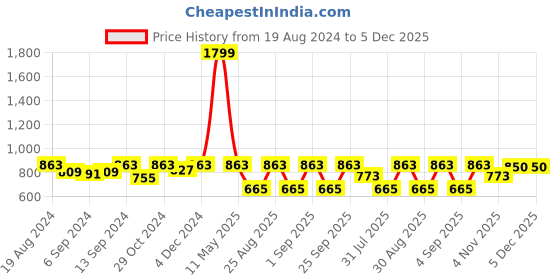 myntra.com Jompers Men Pink Printed Straight Kurta jompers Price History Graph from 19 Aug 2024 to 5 Dec 2025