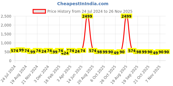 myntra.com Jompers Men Pista Green & Gold Woven Design Sleeveless Nehru Jacket jompers Price History Graph from 24 Jul 2024 to 26 Nov 2025