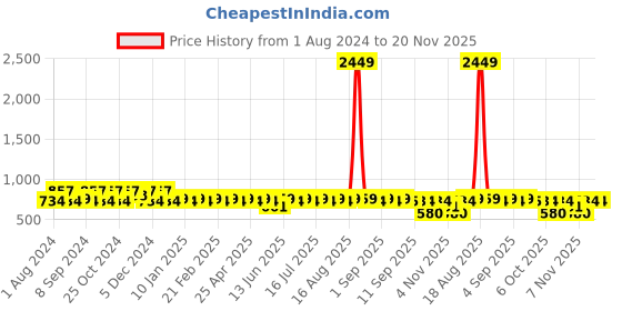 myntra.com Jompers Men Printed Jacquard Kurta jompers Price History Graph from 1 Aug 2024 to 19 Nov 2025