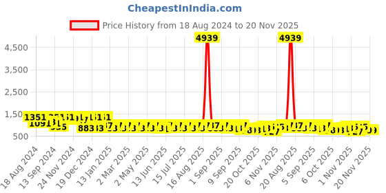 myntra.com Jompers Men Printed Kurta jompers Price History Graph from 18 Aug 2024 to 20 Nov 2025