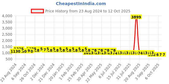 myntra.com Jompers Men Printed Kurta jompers Price History Graph from 23 Aug 2024 to 12 Oct 2025