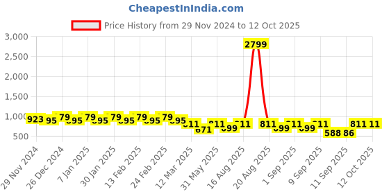 myntra.com Jompers Men Printed Kurta jompers Price History Graph from 29 Nov 2024 to 11 Oct 2025