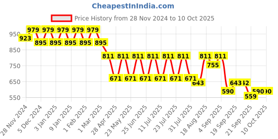 myntra.com Jompers Men Printed Kurta jompers Price History Graph from 28 Nov 2024 to 9 Oct 2025