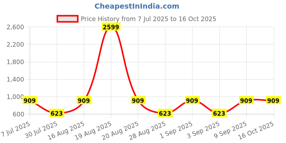 myntra.com Jompers Men Printed Kurta jompers Price History Graph from 7 Jul 2025 to 16 Oct 2025