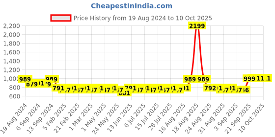 myntra.com Jompers Men Printed Kurta With Pyjamas jompers Price History Graph from 19 Aug 2024 to 8 Oct 2025