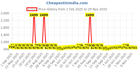 myntra.com Jompers Men Printed Mandarin Collar Nehru Jacket jompers Price History Graph from 1 Feb 2025 to 19 Nov 2025