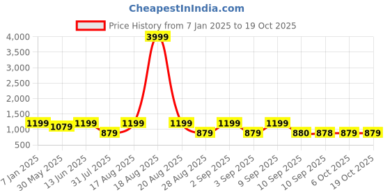 myntra.com Jompers Men Printed Nehru Jacket jompers Price History Graph from 7 Jan 2025 to 18 Oct 2025