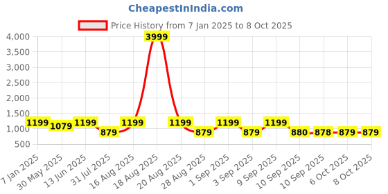 myntra.com Jompers Men Printed Nehru Jacket jompers Price History Graph from 7 Jan 2025 to 7 Oct 2025