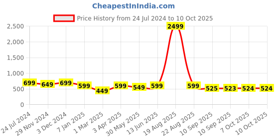 myntra.com Jompers Men Printed Nehru Jackets jompers Price History Graph from 24 Jul 2024 to 9 Oct 2025
