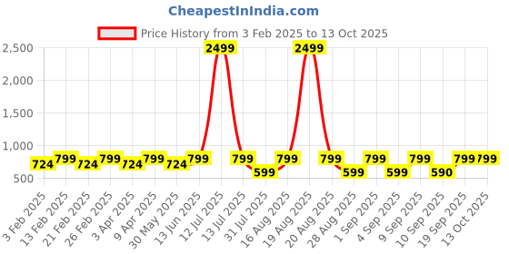 myntra.com Jompers Men Printed Nehru Jackets jompers Price History Graph from 3 Feb 2025 to 13 Oct 2025
