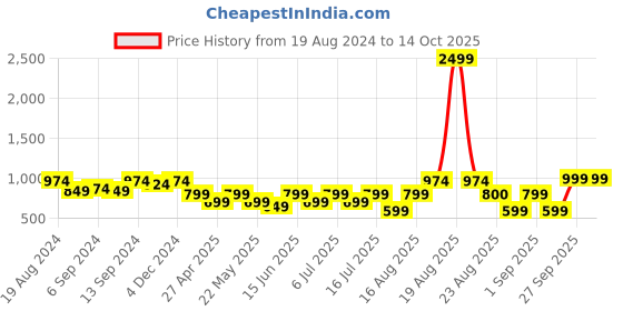 myntra.com Jompers Men Printed Pure Cotton Kurta with Pyjamas jompers Price History Graph from 19 Aug 2024 to 14 Oct 2025