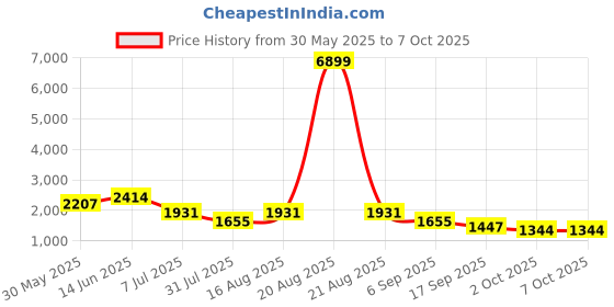 myntra.com Jompers Men Printed Regular Chikankari Kurta with Pyjamas jompers Price History Graph from 30 May 2025 to 7 Oct 2025