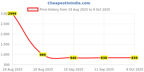 myntra.com Jompers Men Printed Regular Chikankari Kurta with Pyjamas jompers Price History Graph from 19 Aug 2025 to 9 Oct 2025